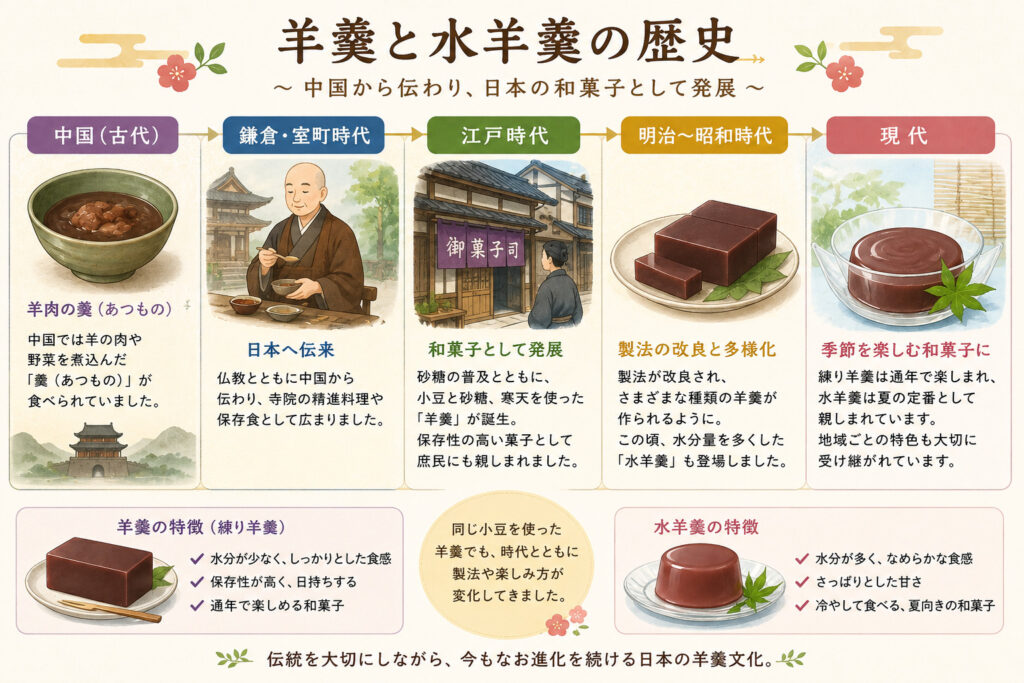 ようかん 水ようかん 歴史
