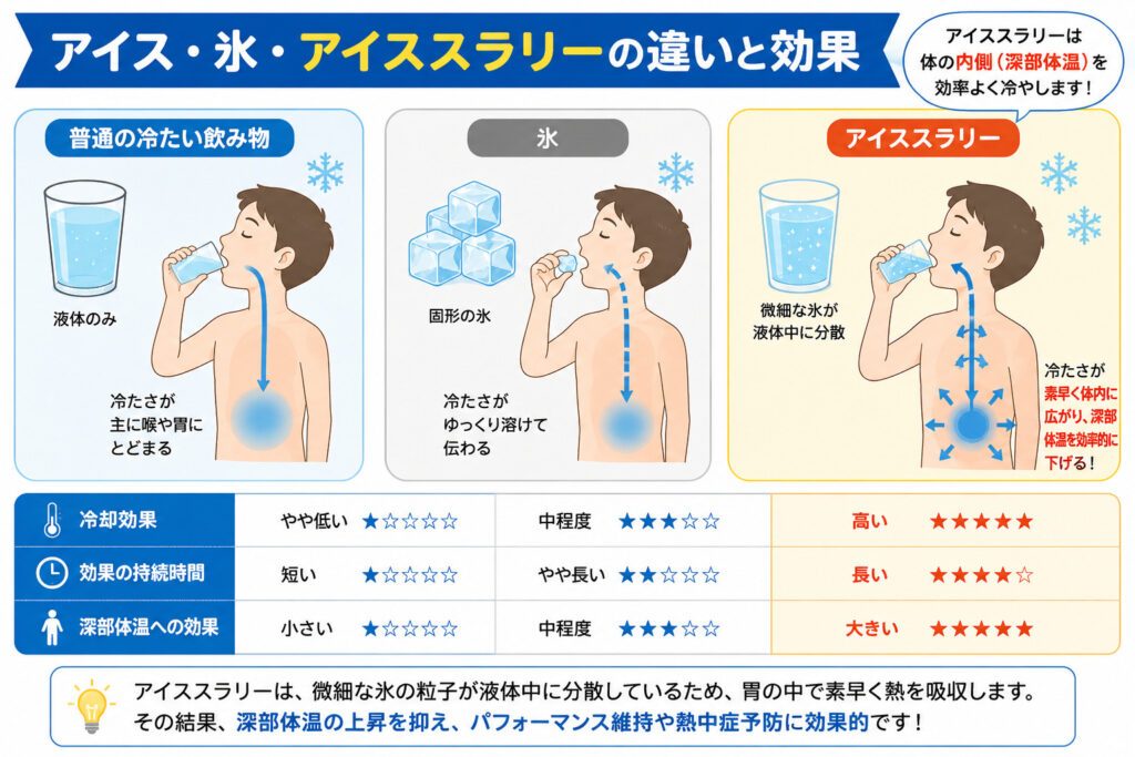 凍らせて食べる 熱中症対策　アイススラリー