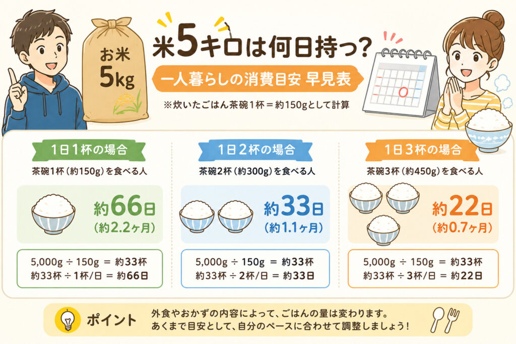 一人暮らし米5キロ